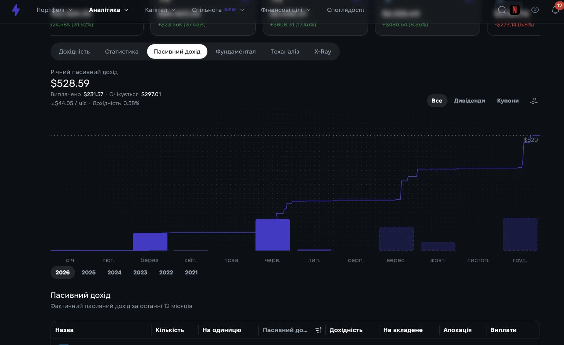 Аналітика дивідендного доходу за активами та періодами у Strum Аналітика дивідендного доходу за активами та періодами у Strum